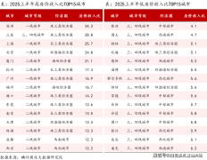 房价降的城市则以三四线城市为从